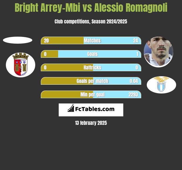 Bright Arrey-Mbi vs Alessio Romagnoli h2h player stats