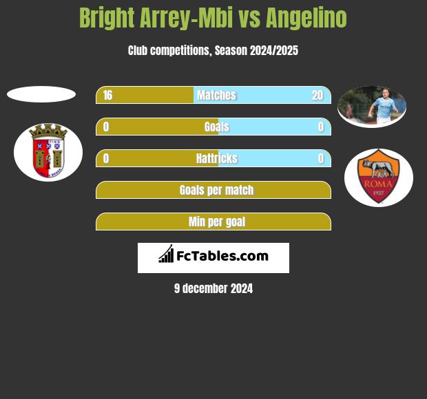 Bright Arrey-Mbi vs Angelino h2h player stats