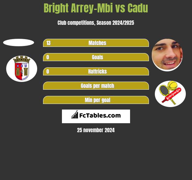 Bright Arrey-Mbi vs Cadu h2h player stats