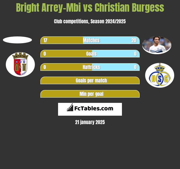 Bright Arrey-Mbi vs Christian Burgess h2h player stats