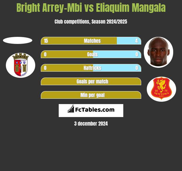 Bright Arrey-Mbi vs Eliaquim Mangala h2h player stats