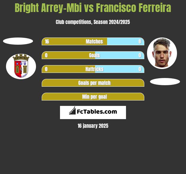 Bright Arrey-Mbi vs Francisco Ferreira h2h player stats