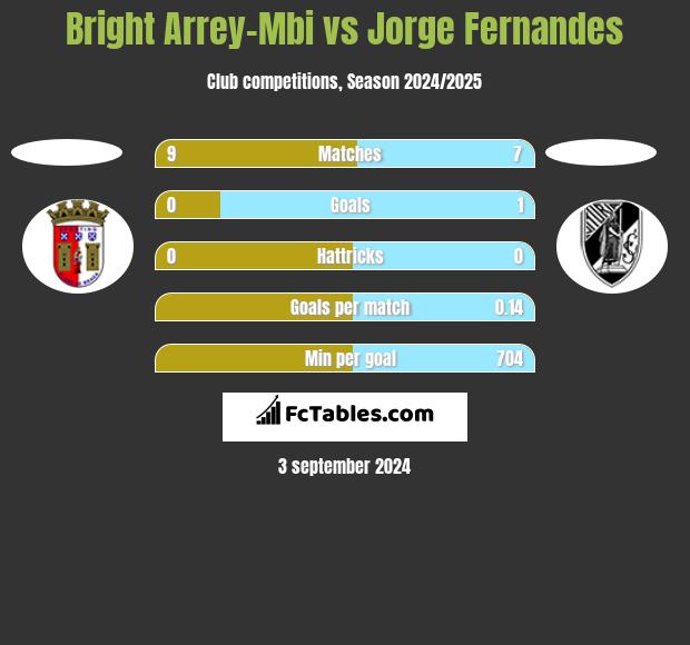 Bright Arrey-Mbi vs Jorge Fernandes h2h player stats