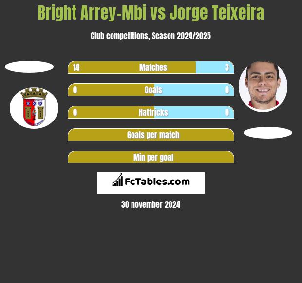 Bright Arrey-Mbi vs Jorge Teixeira h2h player stats