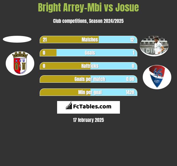 Bright Arrey-Mbi vs Josue h2h player stats