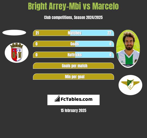 Bright Arrey-Mbi vs Marcelo h2h player stats