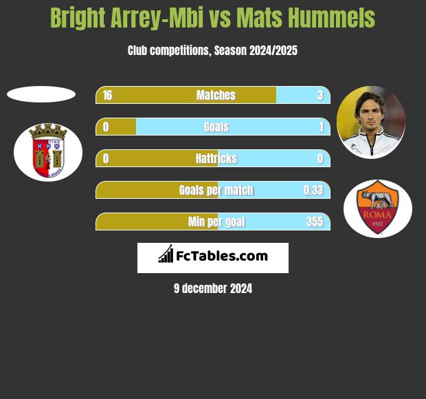 Bright Arrey-Mbi vs Mats Hummels h2h player stats