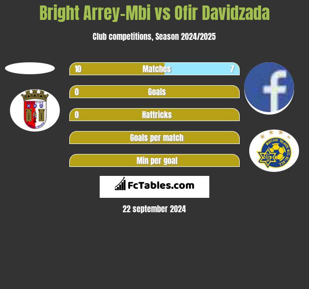 Bright Arrey-Mbi vs Ofir Davidzada h2h player stats