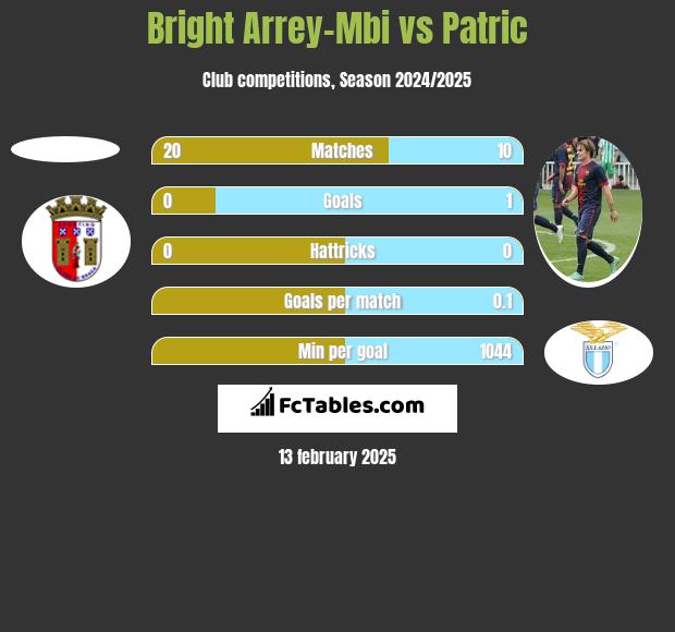 Bright Arrey-Mbi vs Patric h2h player stats