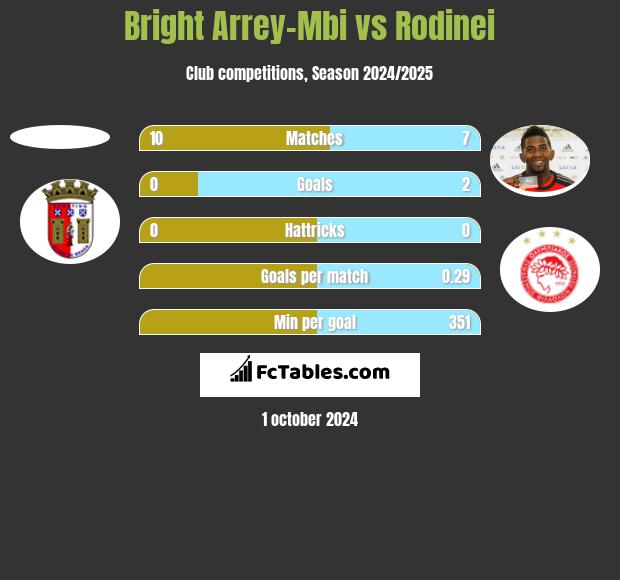 Bright Arrey-Mbi vs Rodinei h2h player stats