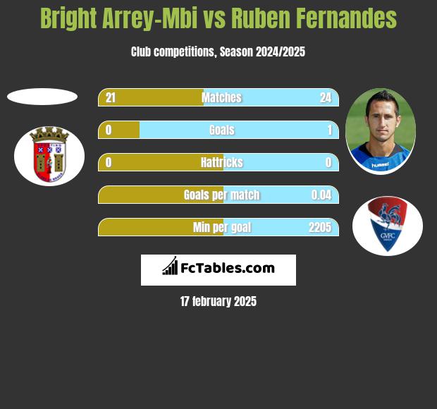 Bright Arrey-Mbi vs Ruben Fernandes h2h player stats