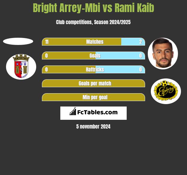 Bright Arrey-Mbi vs Rami Kaib h2h player stats