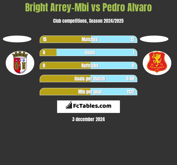 Bright Arrey-Mbi vs Pedro Alvaro h2h player stats