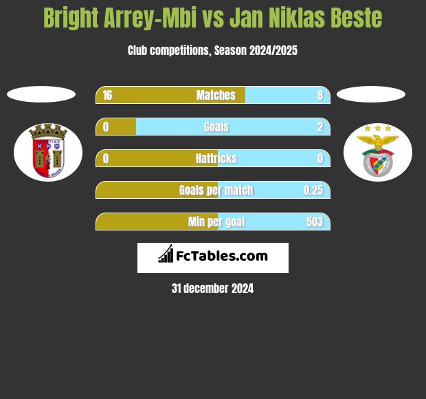 Bright Arrey-Mbi vs Jan Niklas Beste h2h player stats