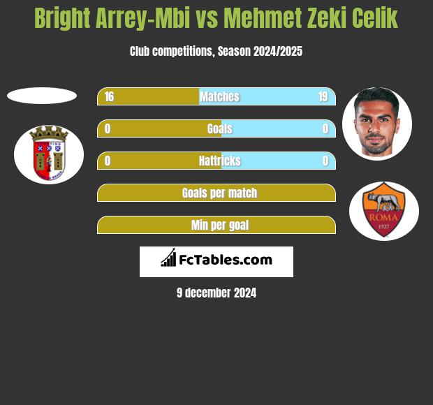 Bright Arrey-Mbi vs Mehmet Zeki Celik h2h player stats