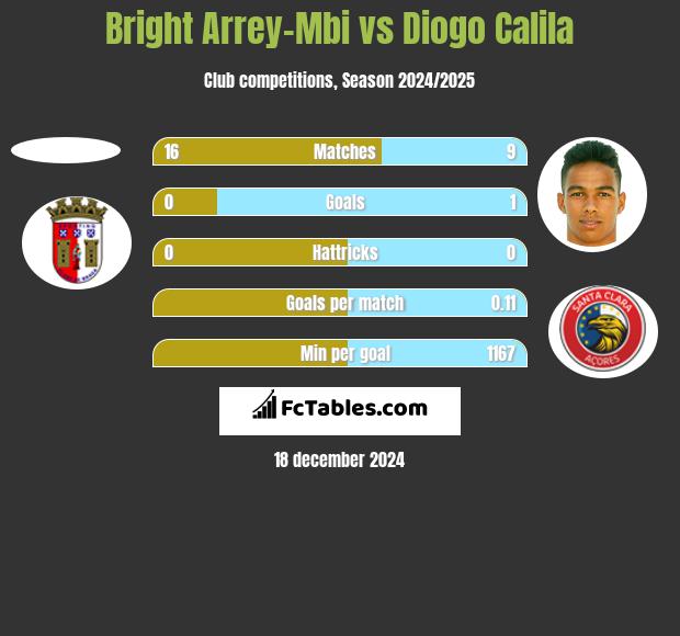 Bright Arrey-Mbi vs Diogo Calila h2h player stats