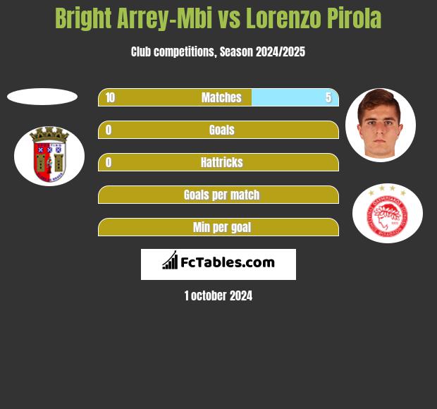 Bright Arrey-Mbi vs Lorenzo Pirola h2h player stats