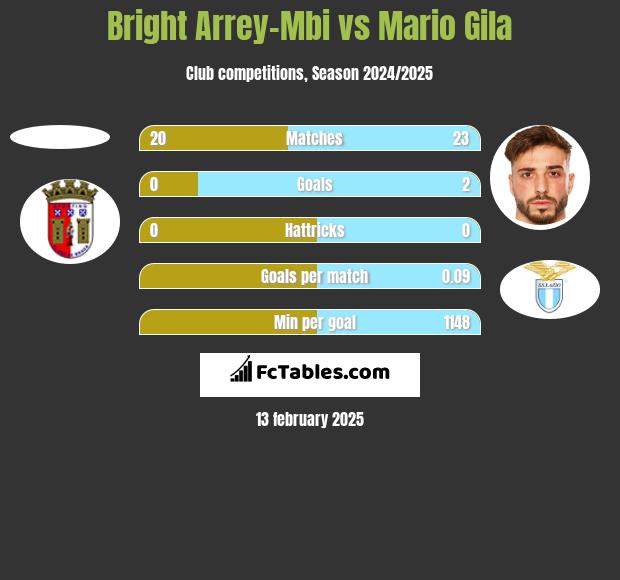 Bright Arrey-Mbi vs Mario Gila h2h player stats