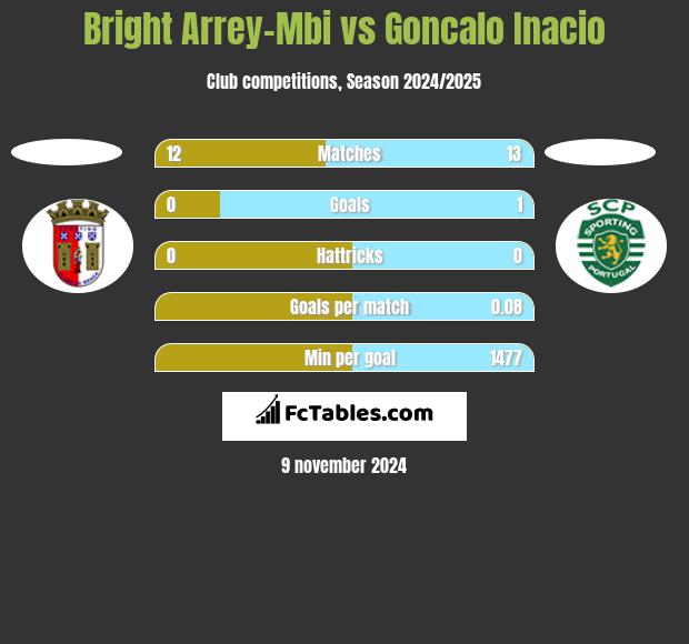 Bright Arrey-Mbi vs Goncalo Inacio h2h player stats