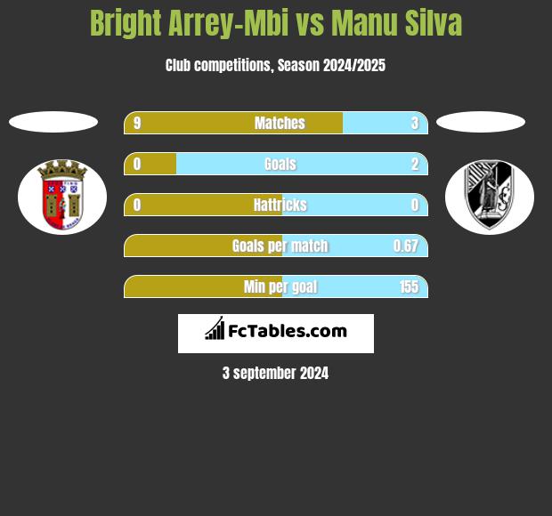 Bright Arrey-Mbi vs Manu Silva h2h player stats