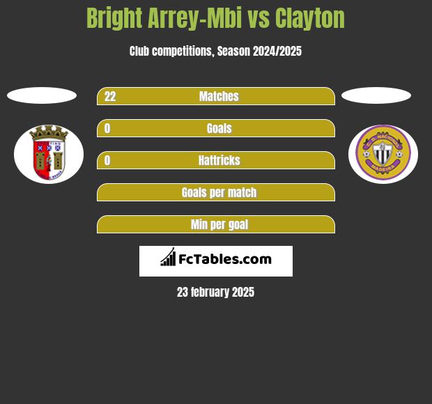 Bright Arrey-Mbi vs Clayton h2h player stats