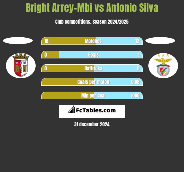 Bright Arrey-Mbi vs Antonio Silva h2h player stats