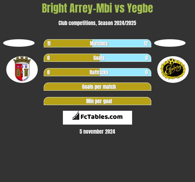 Bright Arrey-Mbi vs Yegbe h2h player stats