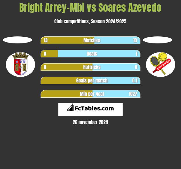 Bright Arrey-Mbi vs Soares Azevedo h2h player stats