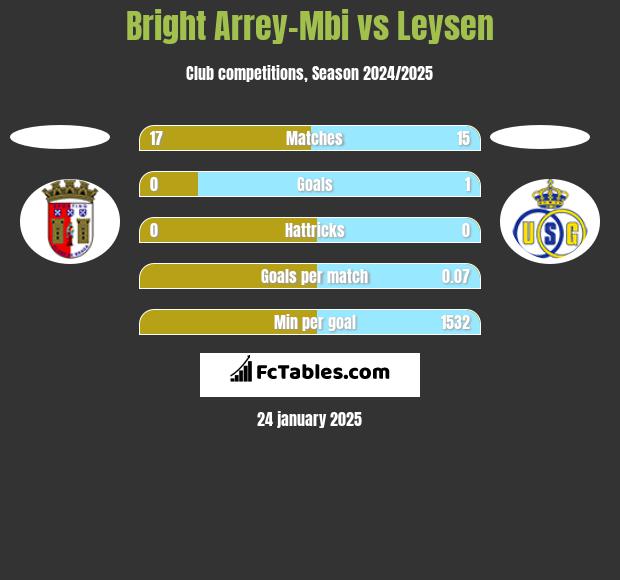 Bright Arrey-Mbi vs Leysen h2h player stats