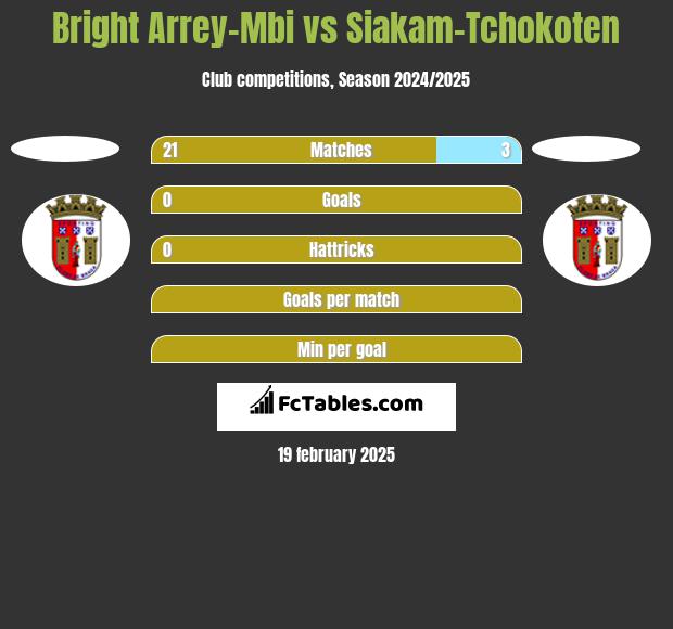 Bright Arrey-Mbi vs Siakam-Tchokoten h2h player stats