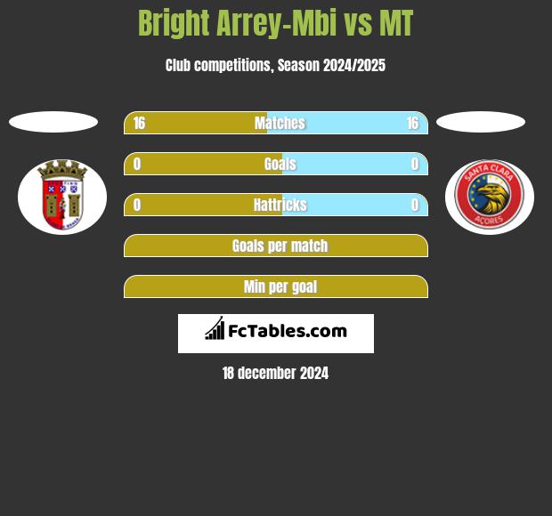 Bright Arrey-Mbi vs MT h2h player stats