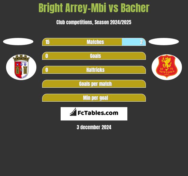 Bright Arrey-Mbi vs Bacher h2h player stats