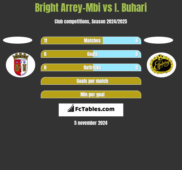 Bright Arrey-Mbi vs I. Buhari h2h player stats