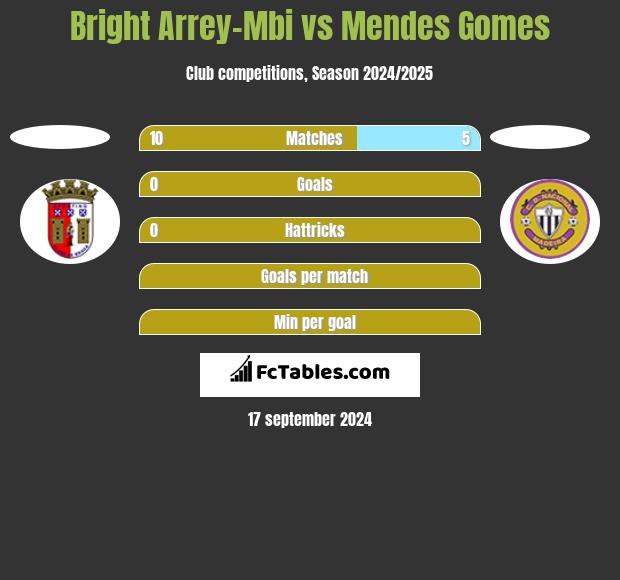 Bright Arrey-Mbi vs Mendes Gomes h2h player stats