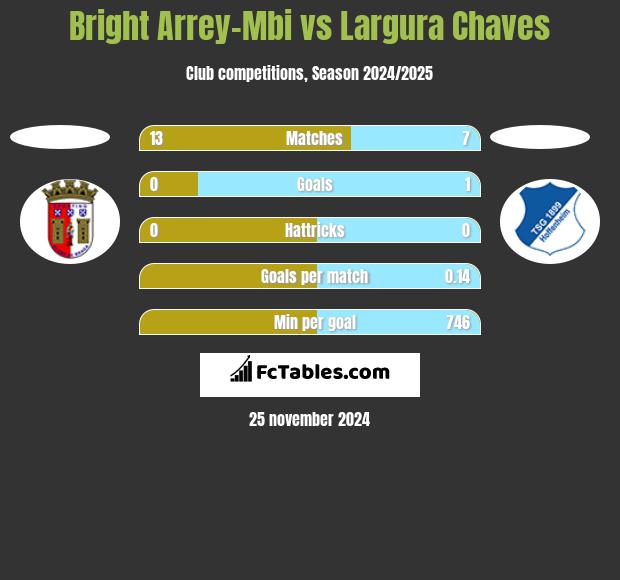 Bright Arrey-Mbi vs Largura Chaves h2h player stats