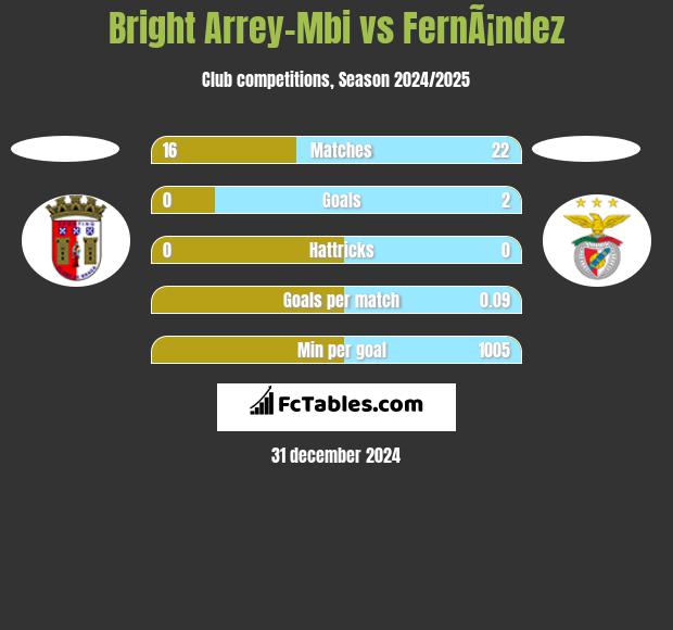 Bright Arrey-Mbi vs FernÃ¡ndez h2h player stats