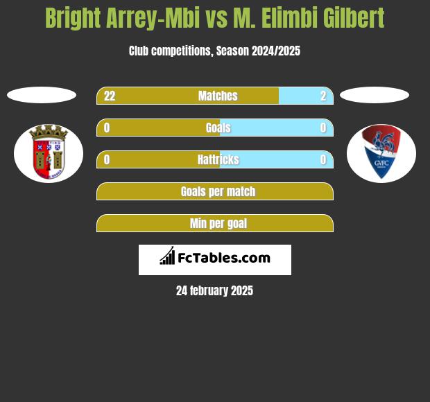 Bright Arrey-Mbi vs M. Elimbi Gilbert h2h player stats