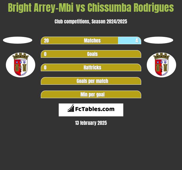 Bright Arrey-Mbi vs Chissumba Rodrigues h2h player stats