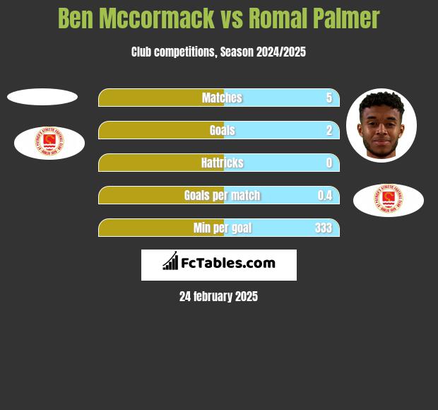 Ben Mccormack vs Romal Palmer h2h player stats