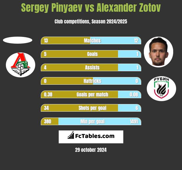 Sergey Pinyaev vs Alexander Zotov h2h player stats