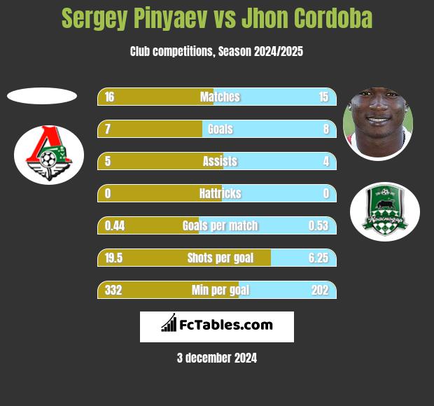 Sergey Pinyaev vs Jhon Cordoba h2h player stats