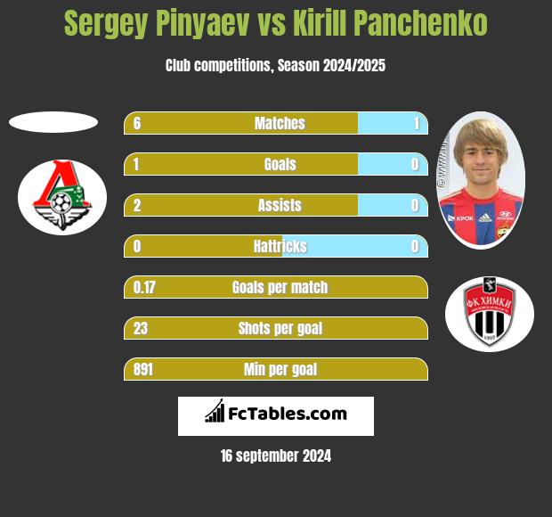 Sergey Pinyaev vs Kirill Panchenko h2h player stats