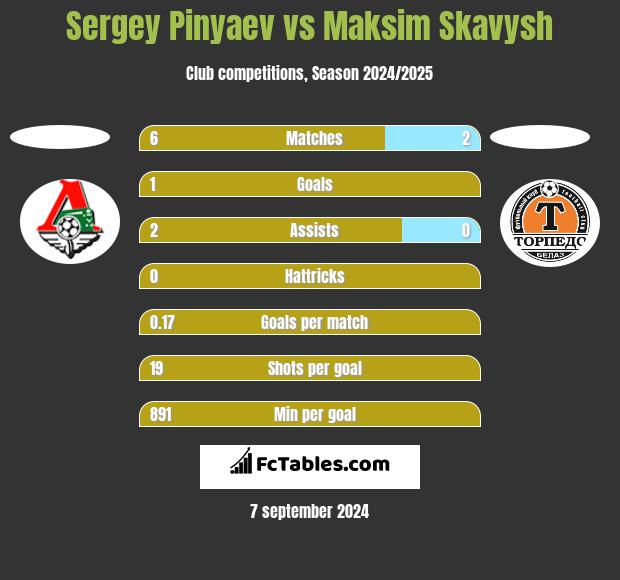 Sergey Pinyaev vs Maksim Skavysh h2h player stats