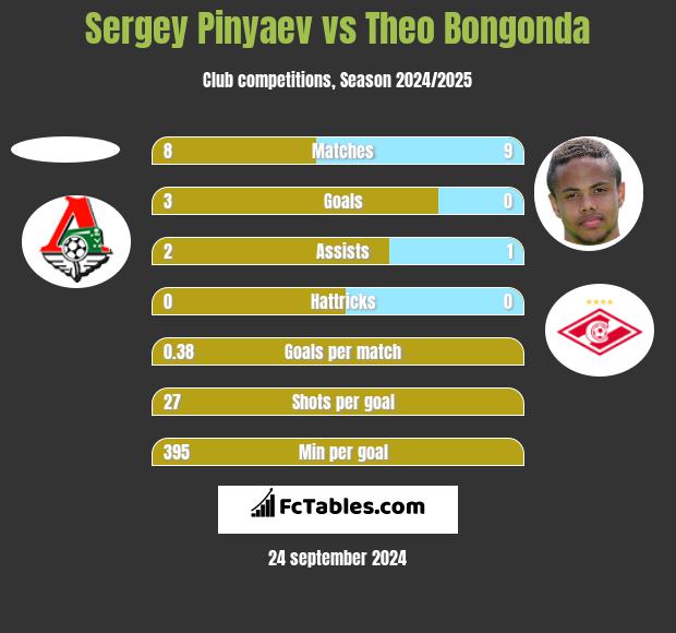 Sergey Pinyaev vs Theo Bongonda h2h player stats