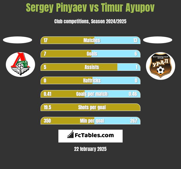 Sergey Pinyaev vs Timur Ayupov h2h player stats