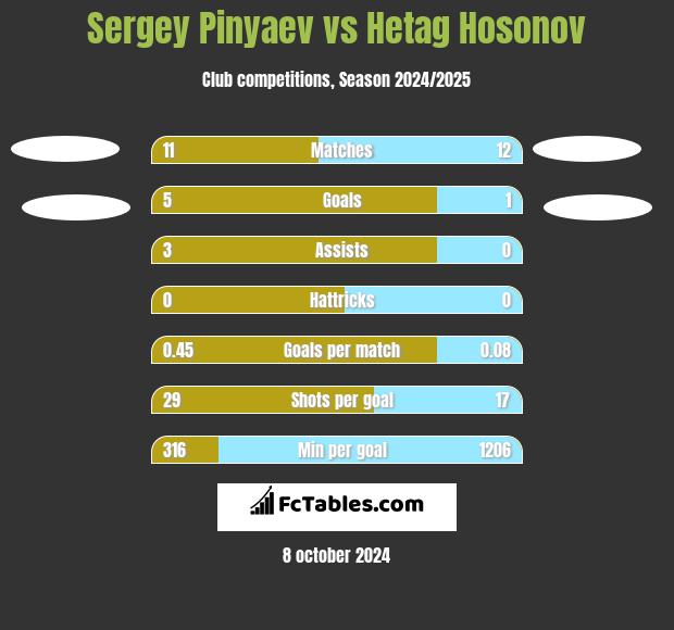 Sergey Pinyaev vs Hetag Hosonov h2h player stats