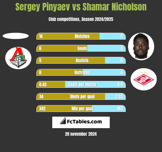 Sergey Pinyaev vs Shamar Nicholson h2h player stats