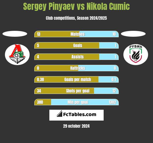 Sergey Pinyaev vs Nikola Cumic h2h player stats