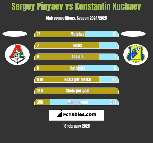 Sergey Pinyaev vs Konstantin Kuchaev h2h player stats