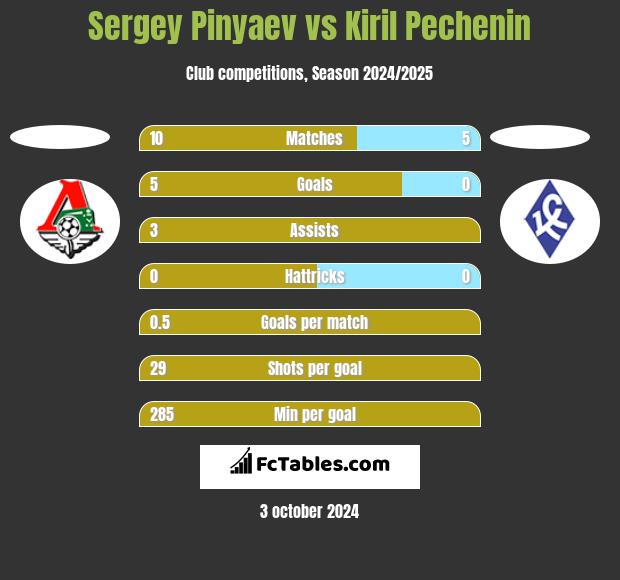 Sergey Pinyaev vs Kiril Pechenin h2h player stats